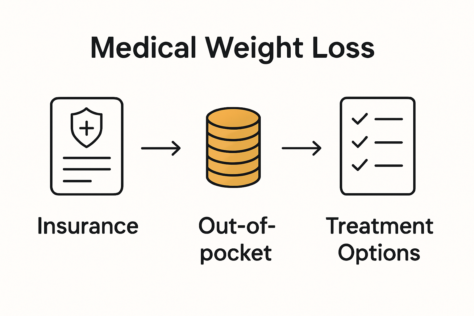 Comparison of medical weight loss cost factors