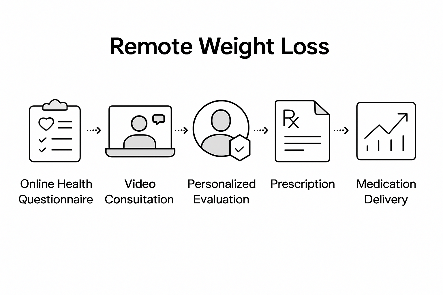 Infographic showing remote weight loss workflow steps