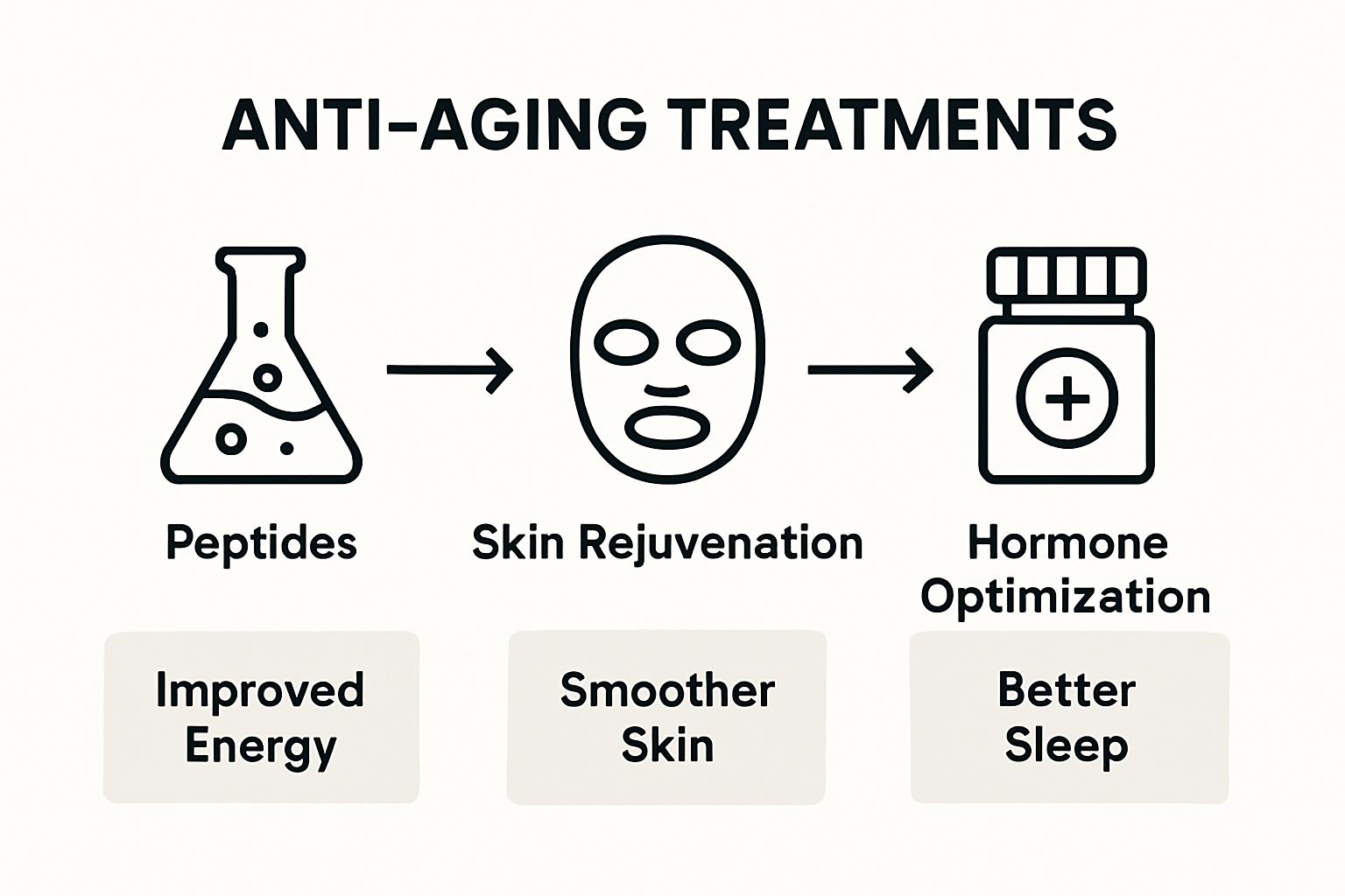 Infographic comparing anti-aging therapy types