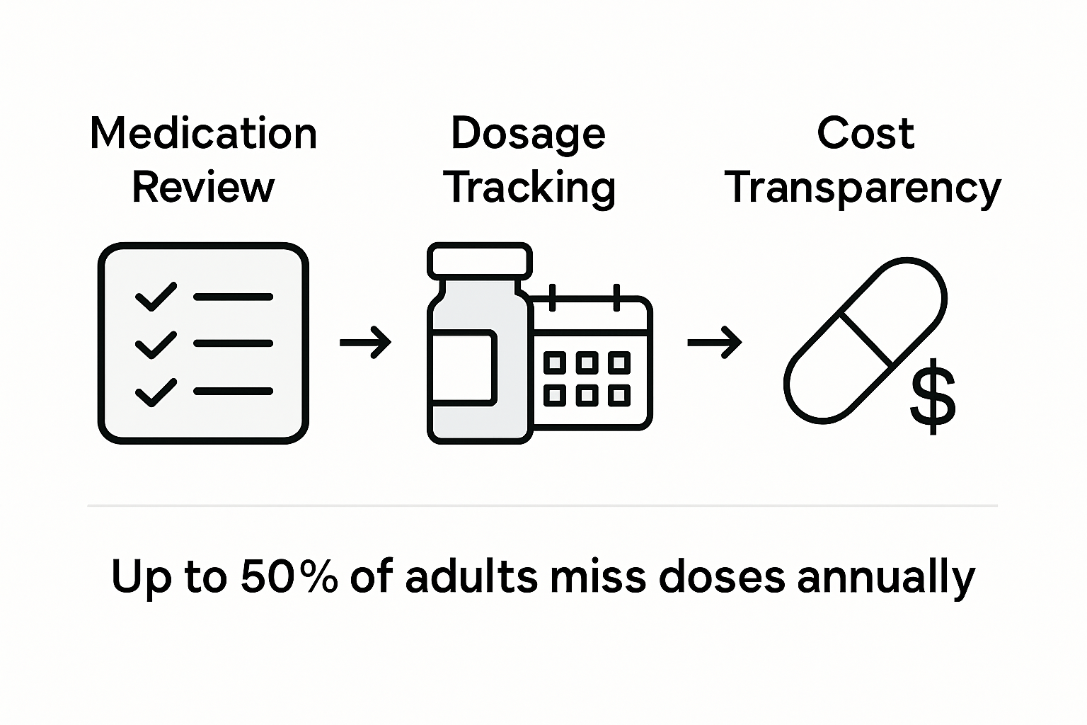 Infographic safe medication management steps