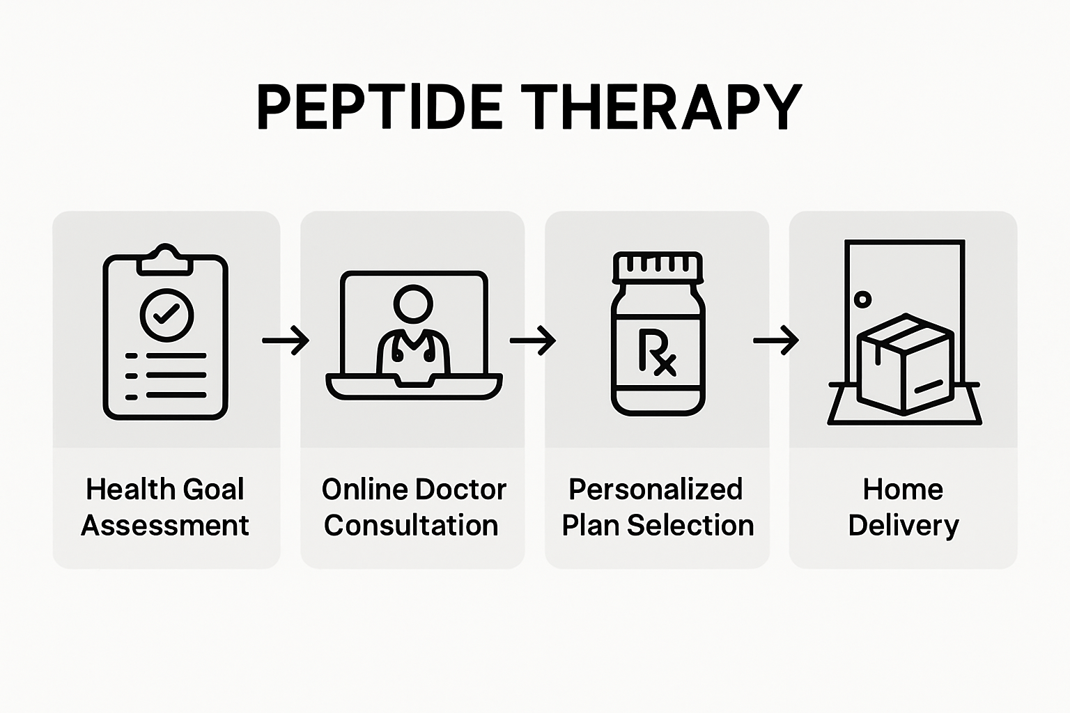 Infographic showing home peptide therapy steps
