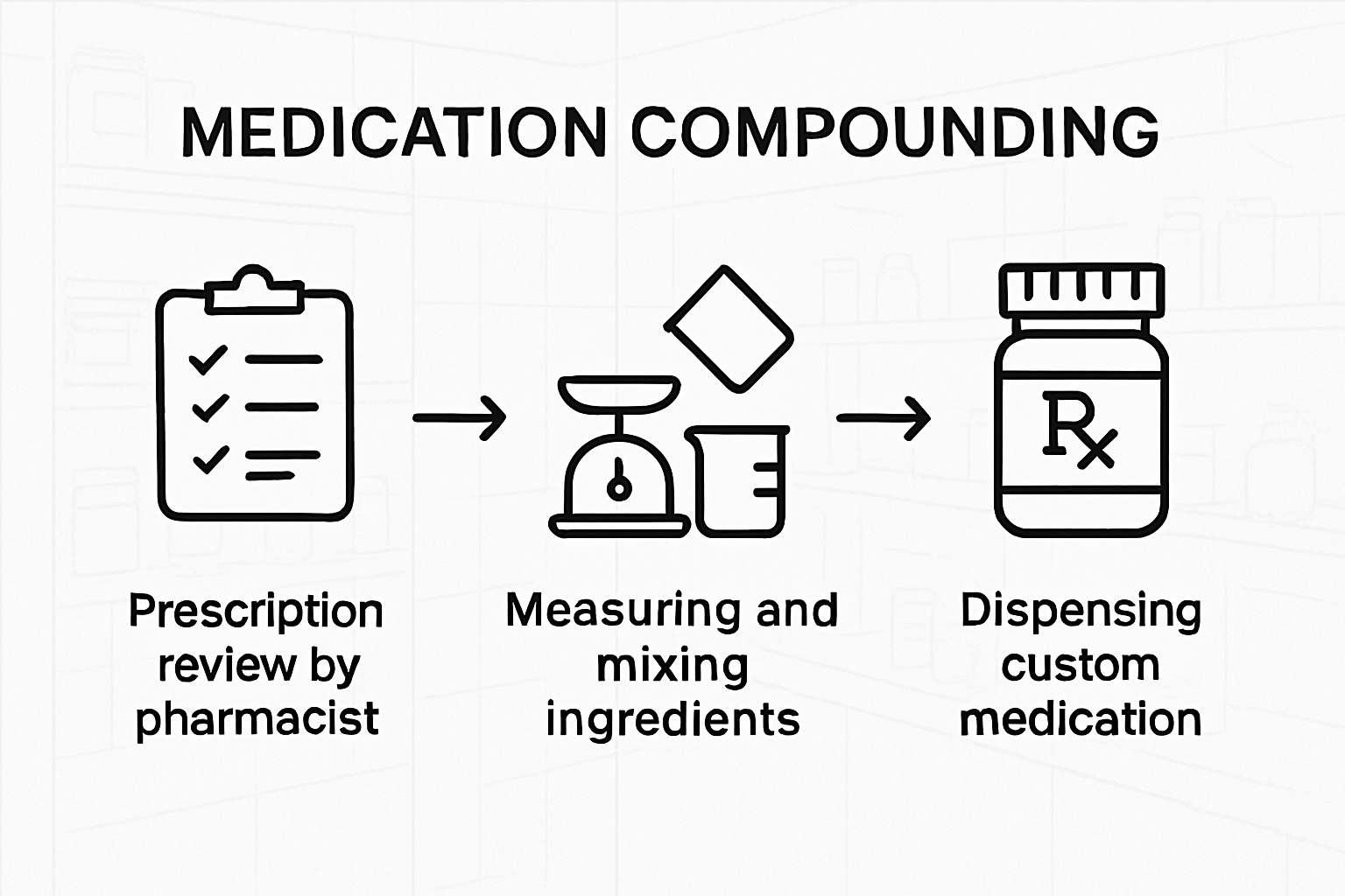 Infographic explaining compounding pharmacy steps