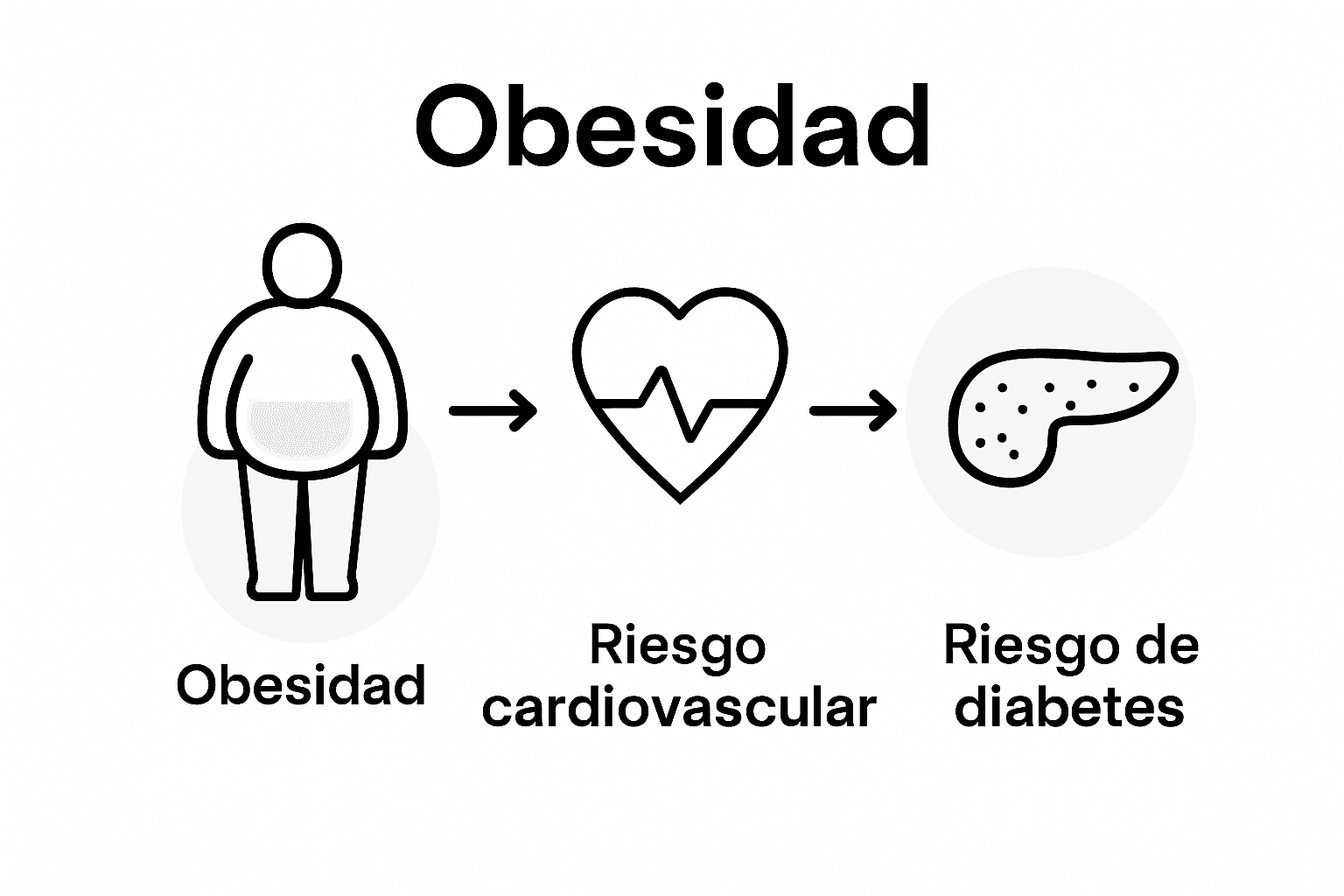 Cómo la obesidad puede derivar en problemas cardíacos y aumentar el riesgo de diabetes