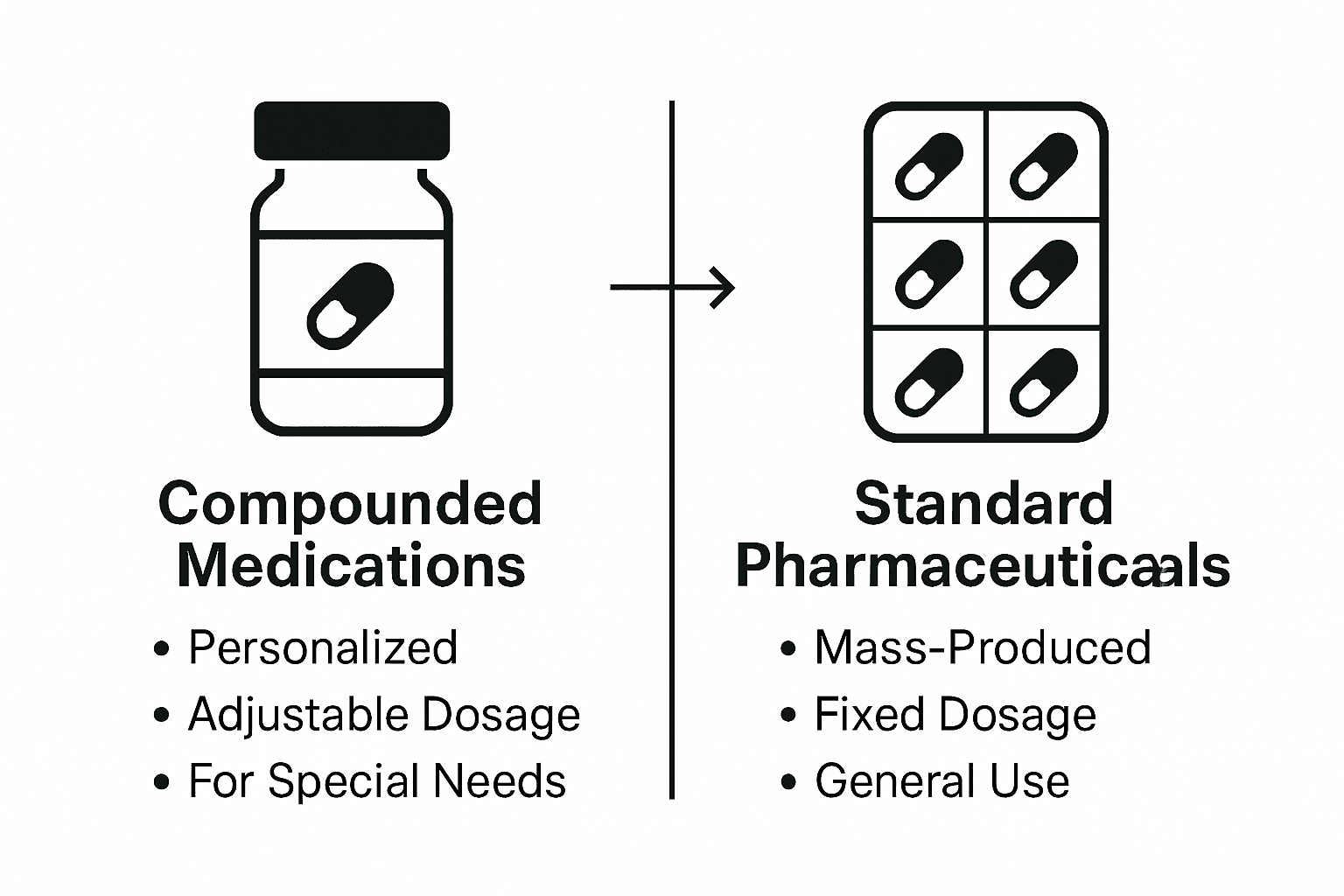 Comparison: compounded vs standard medications infographic