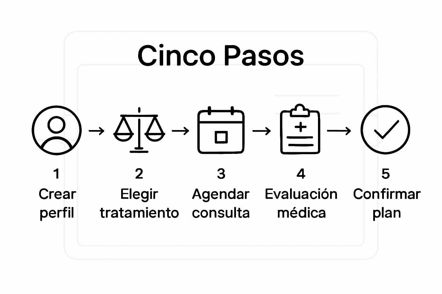 Infografía: guía práctica para tu consulta online de pérdida de peso