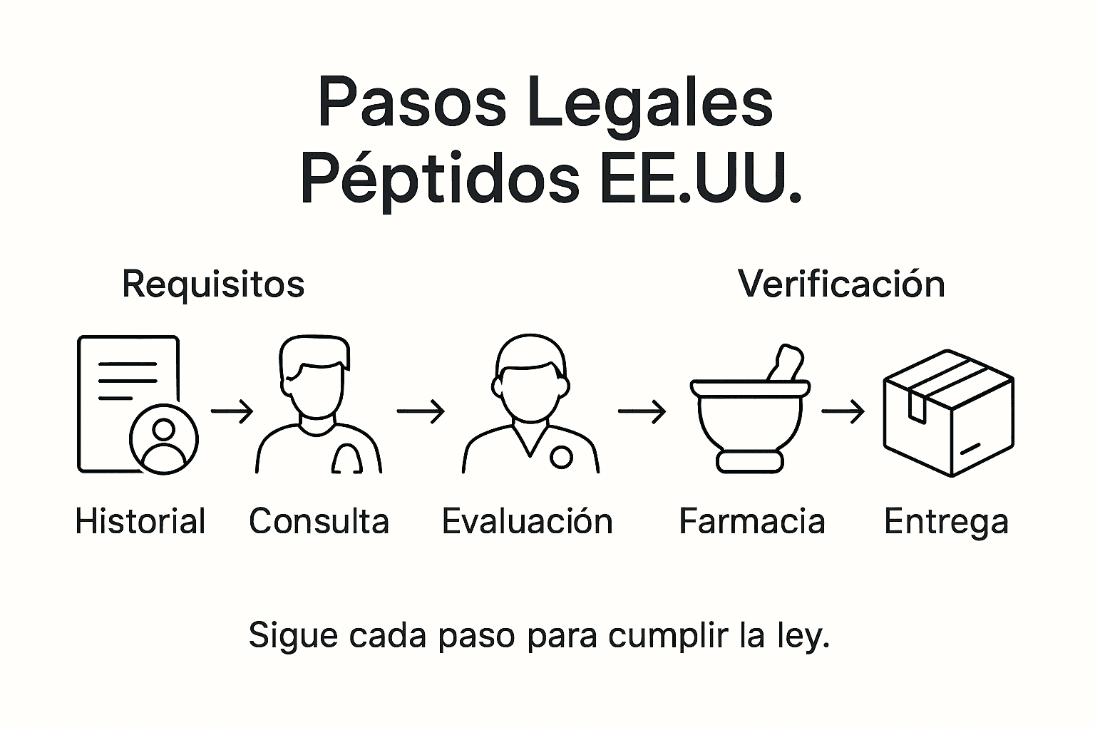 Guía visual: pasos esenciales para adquirir péptidos de forma legal