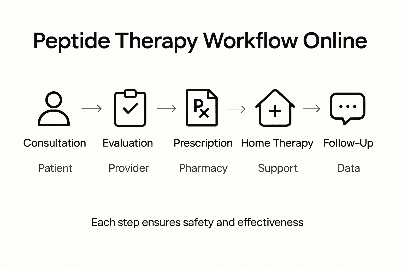 Infographic of online peptide therapy workflow steps