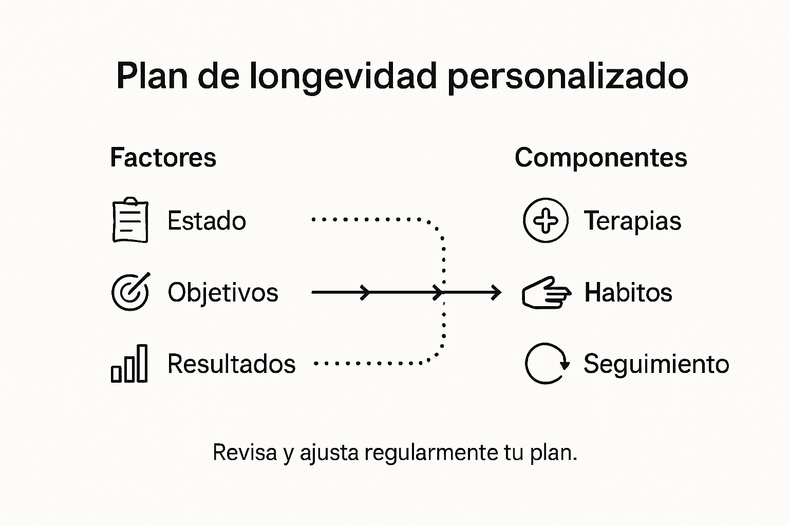 Infografía: pasos esenciales para crear tu propio plan de longevidad