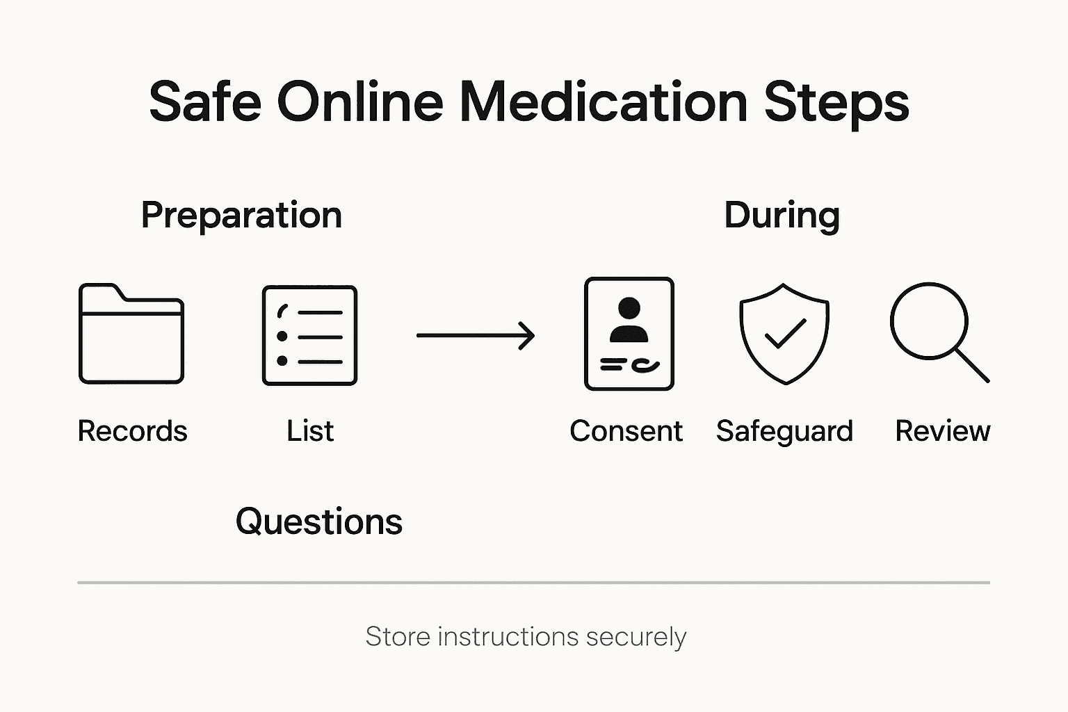 Infographic showing safe online medication steps