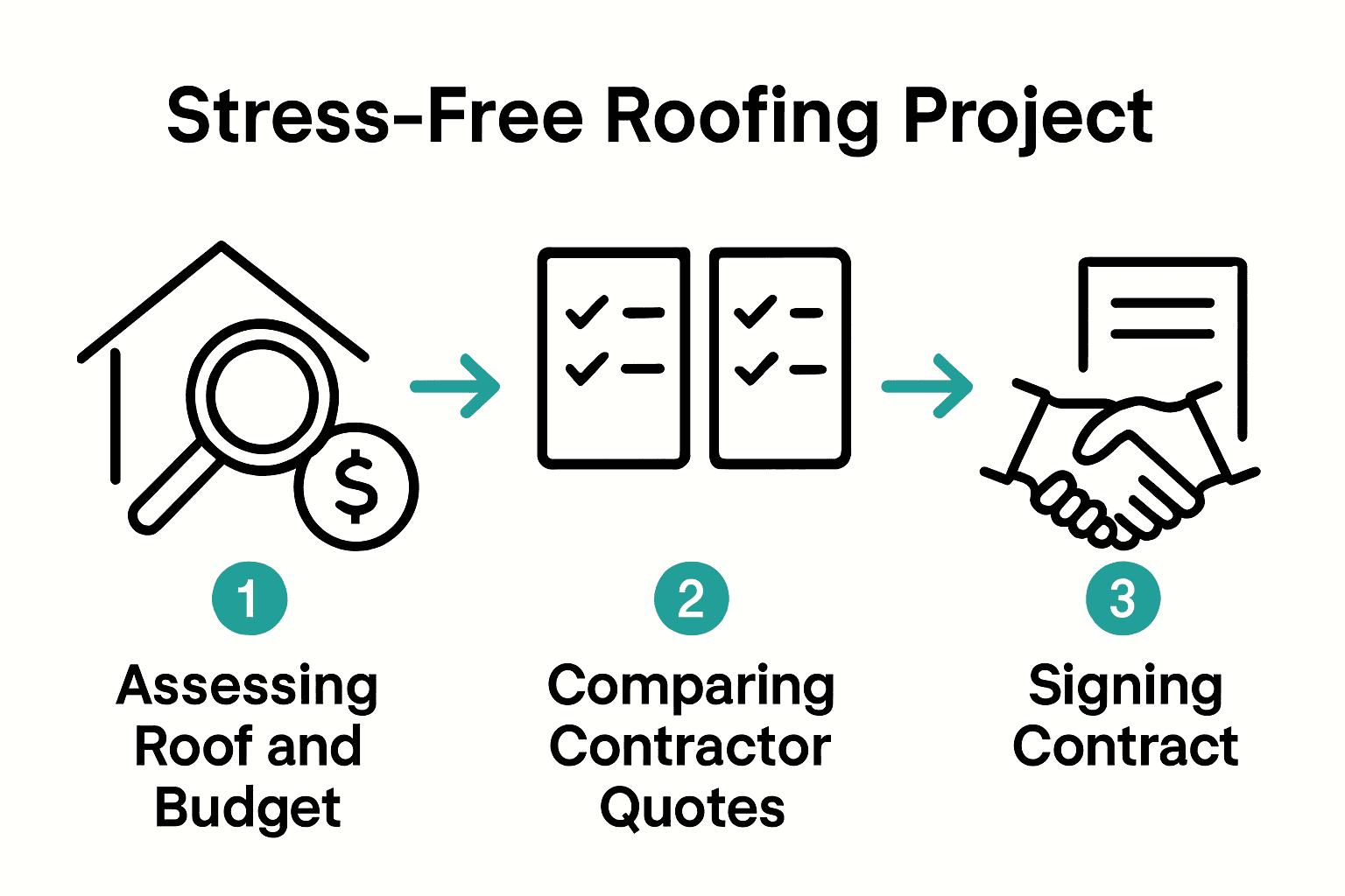 Infographic: three steps to a stress-free roofing project—assessment, compare quotes, contract.