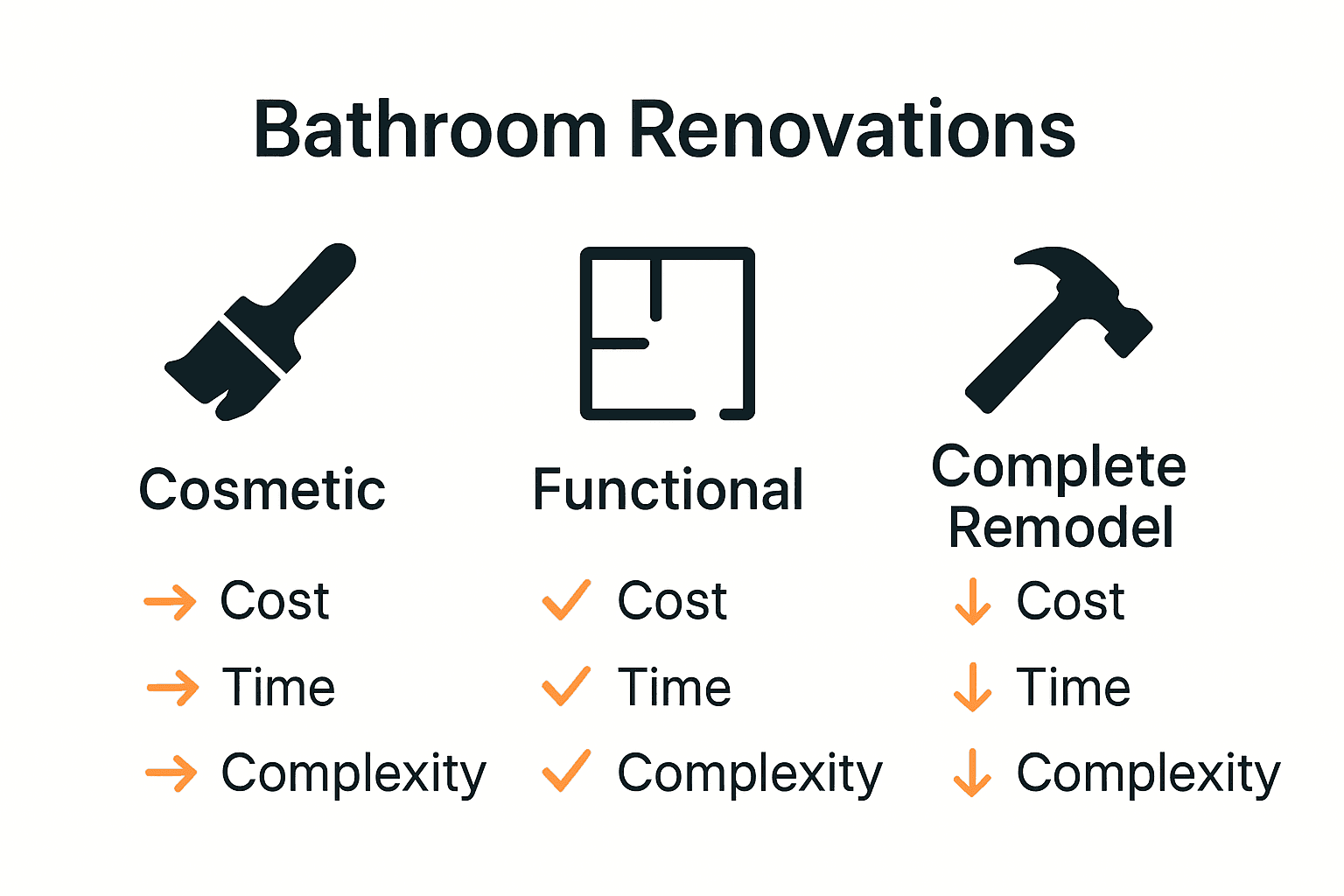 Infographic comparing cosmetic, functional, and complete bathroom renovations