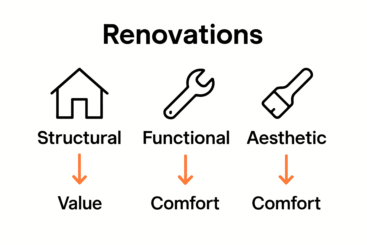 Infographic comparing structural, functional, and aesthetic home renovations by benefit.