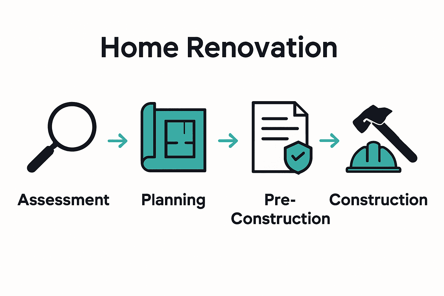 Infographic visualizing four key steps in home renovation: assessment, planning, preparation, construction.
