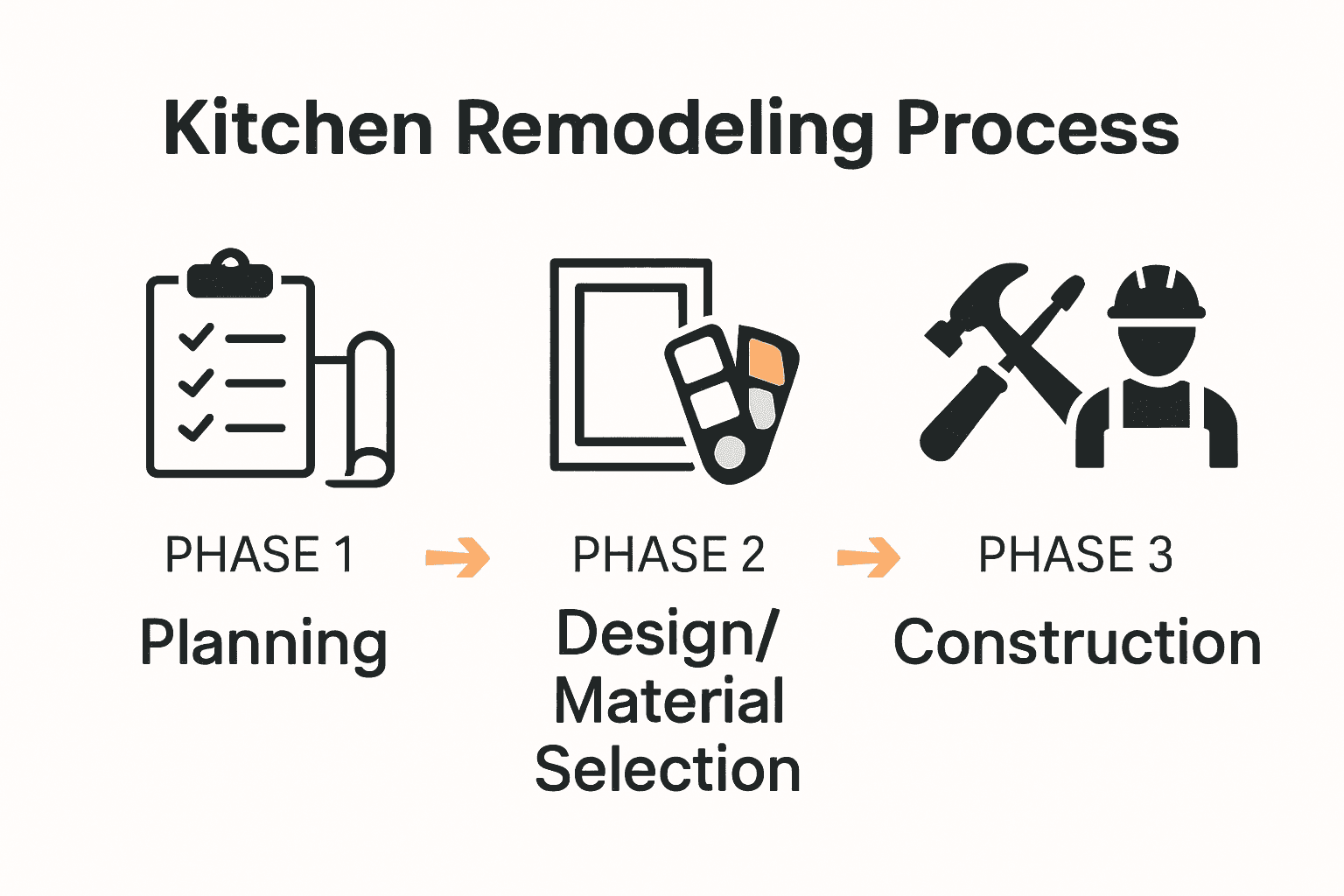 Infographic illustrating three stages of kitchen remodeling process