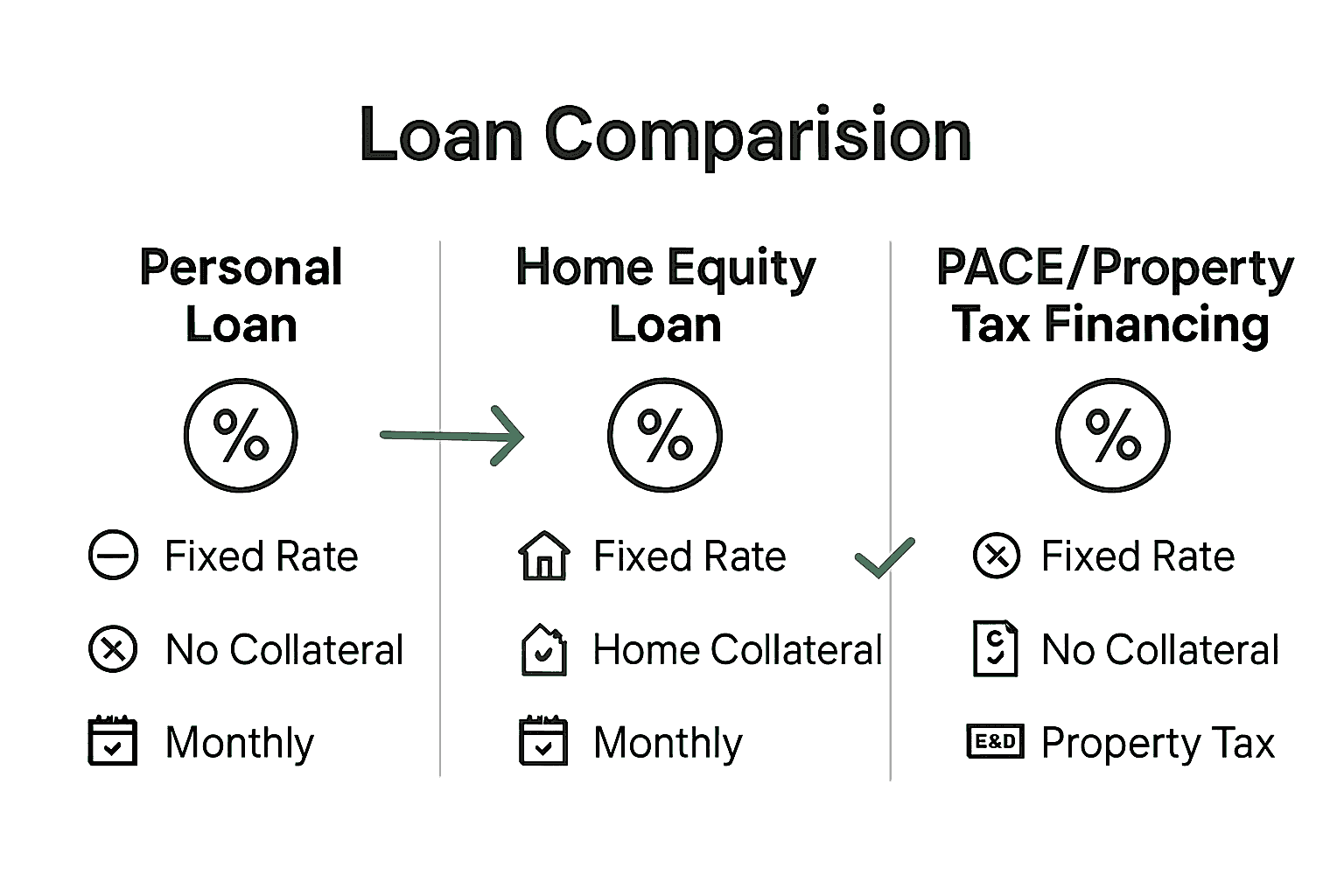 Infographic comparing three types of roofing financing solutions and their benefits.