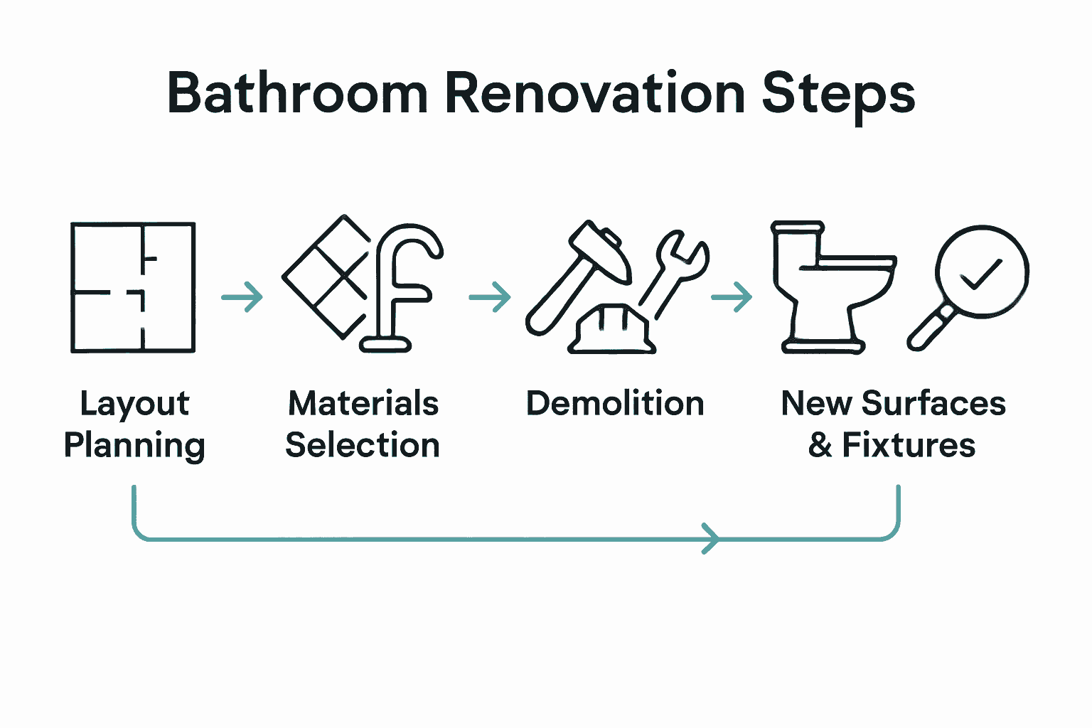 Infographic showing six bathroom renovation steps with icons for each stage.