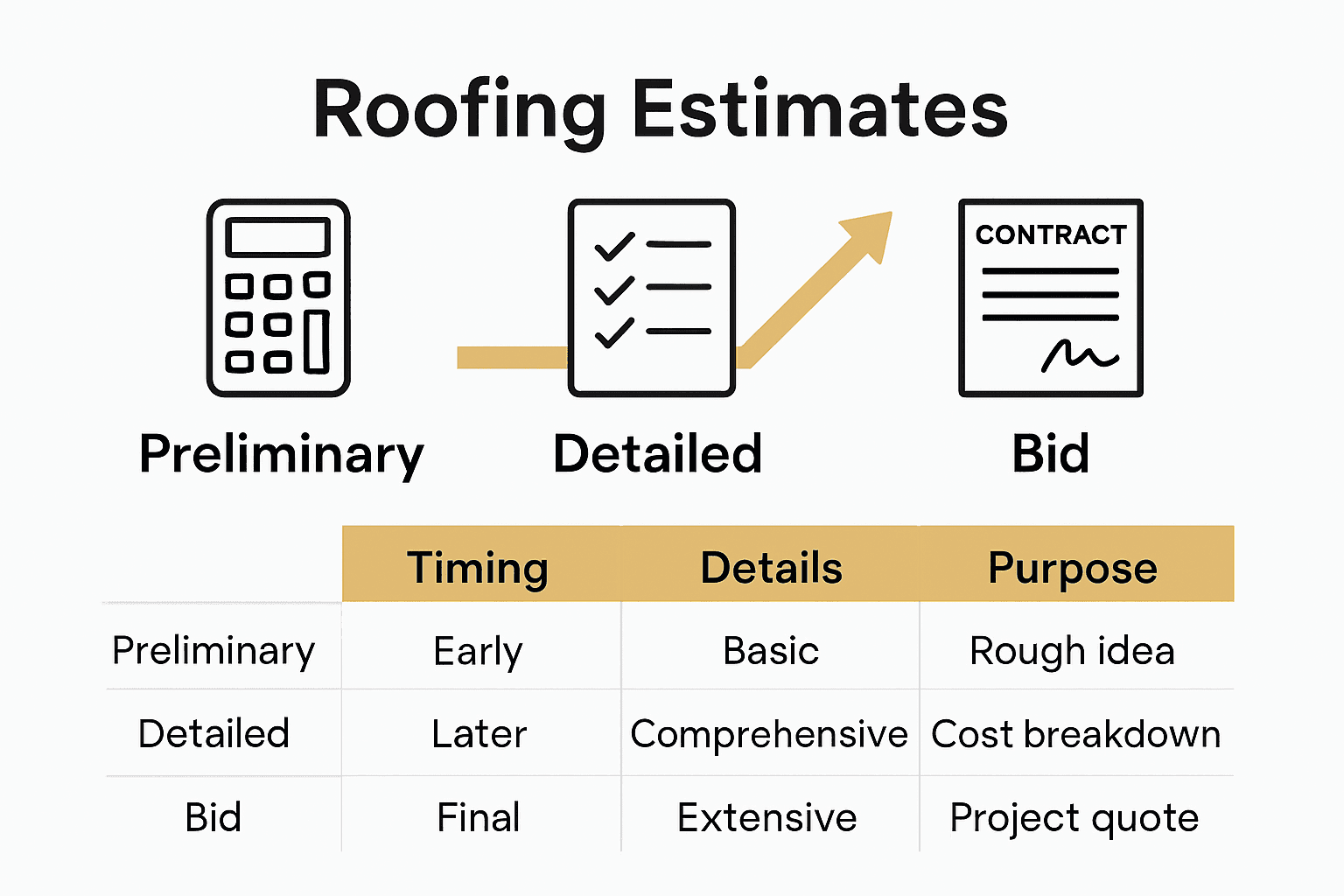 Infographic visually compares preliminary, detailed, and bid roofing estimates.