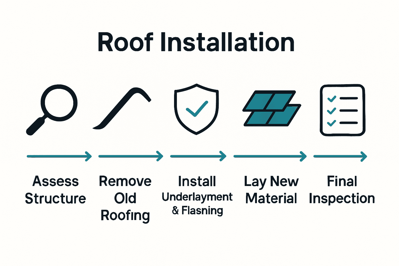 Step-by-step roofing installation process with simple icons and arrows