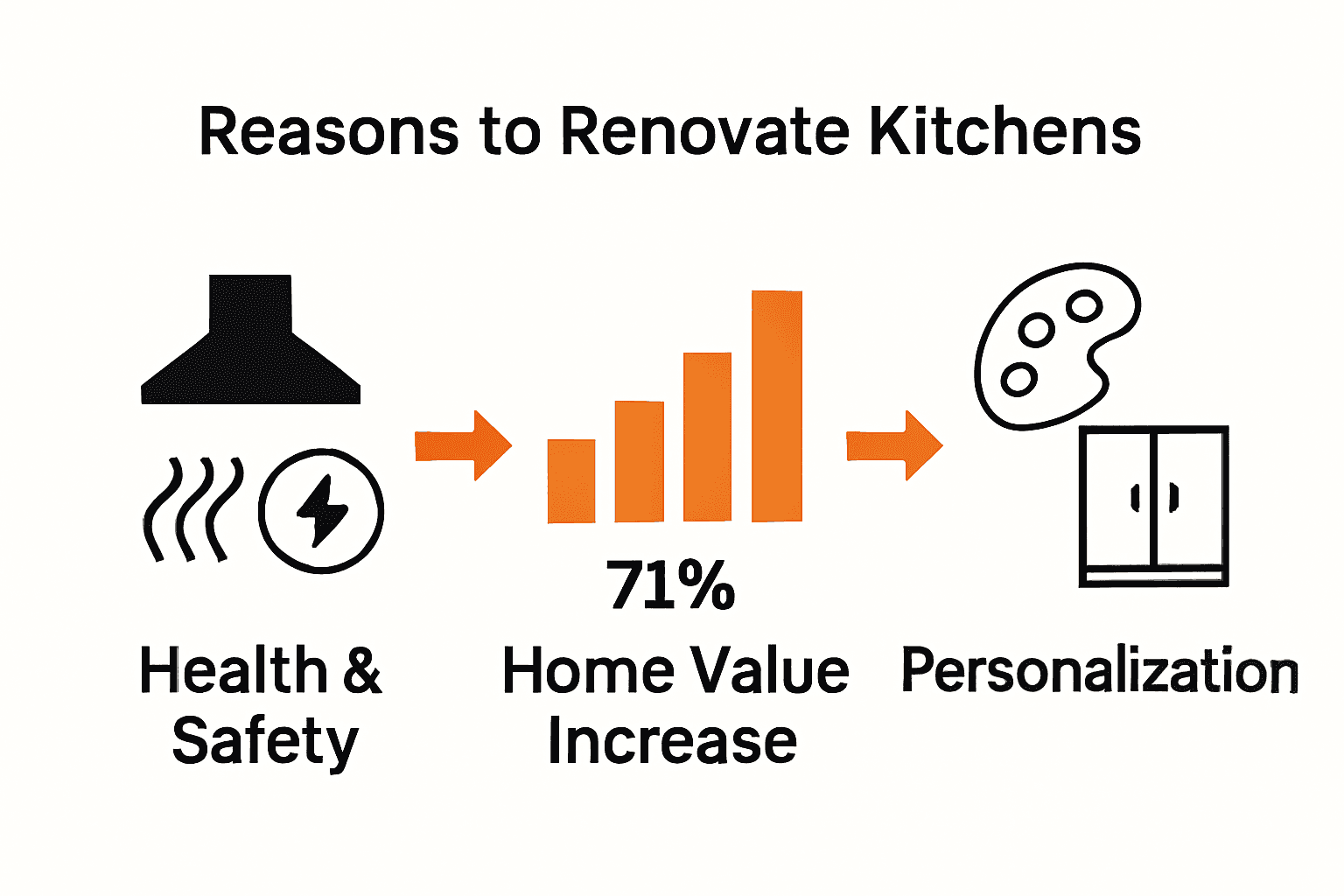 Infographic showing health, value, and personalization benefits of kitchen renovations.