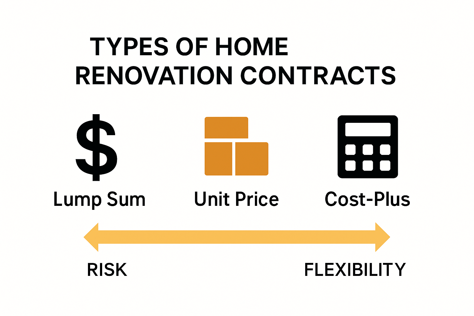 Infographic comparing lump sum, unit price, and cost-plus renovation contracts