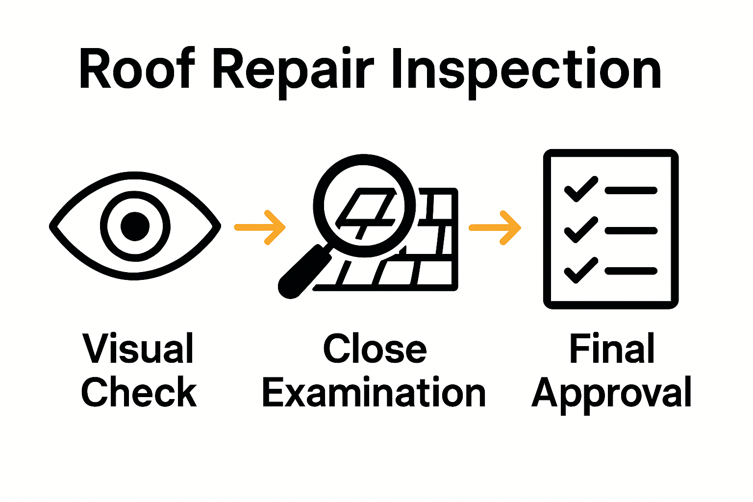 Infographic showing roof repair inspection steps