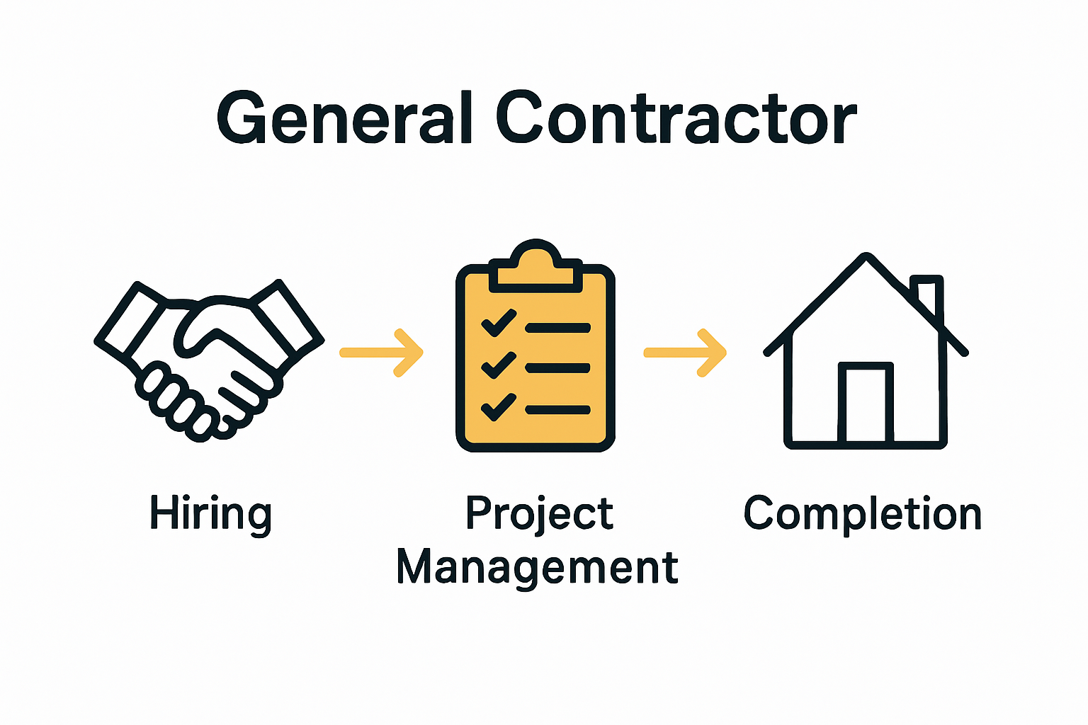 Infographic showing general contractor project steps