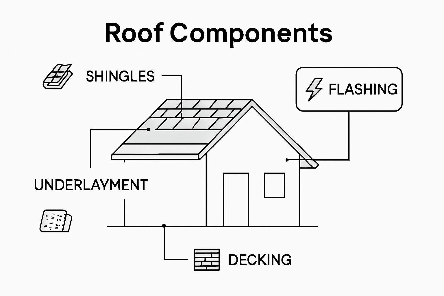 Labeled diagram of main roof components