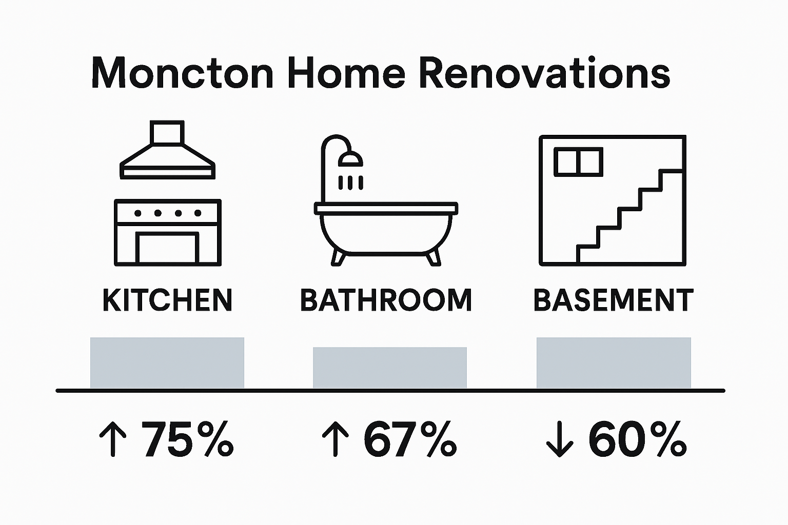 Infographic comparing renovation types, costs, and value