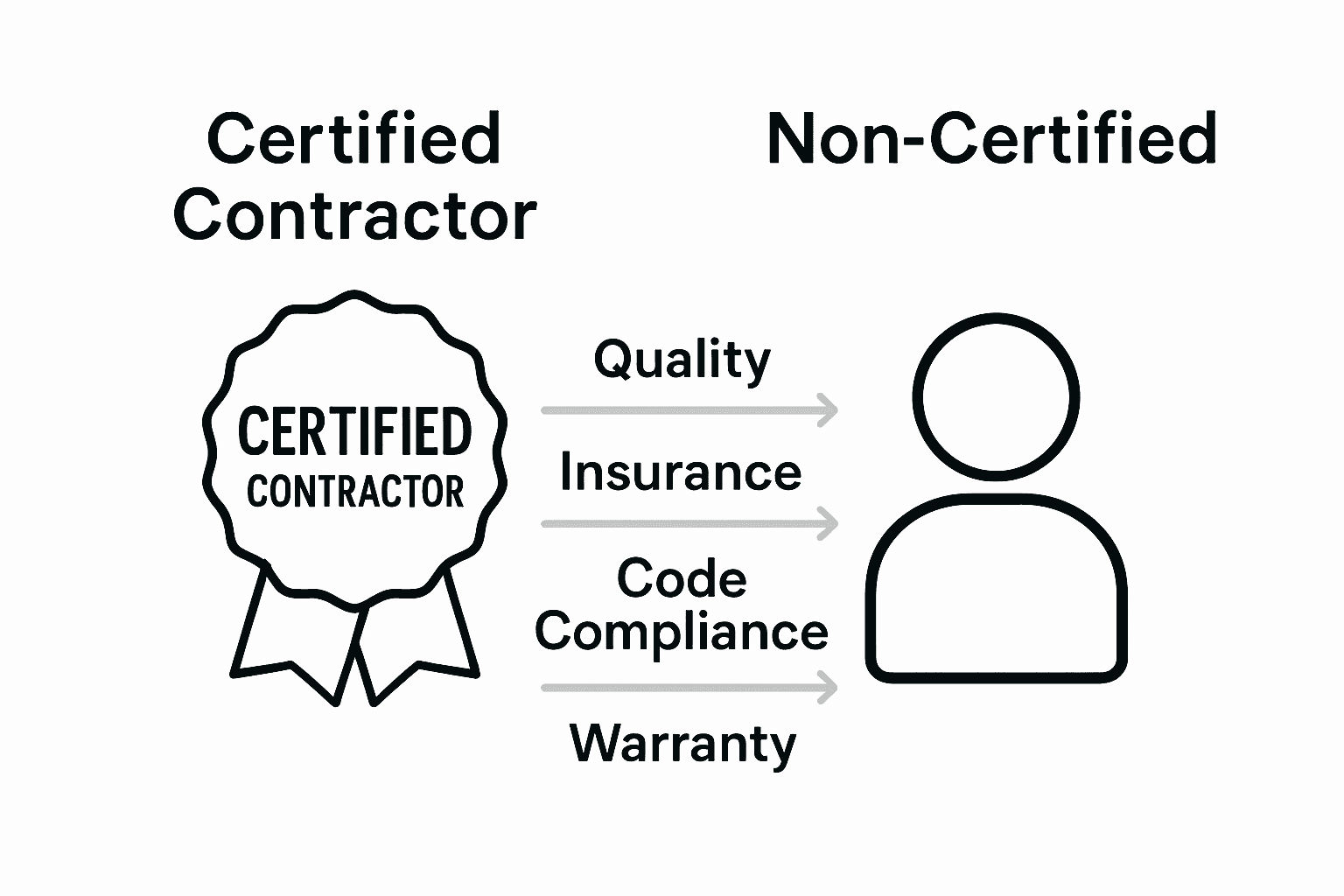 Certified versus non-certified contractor infographic
