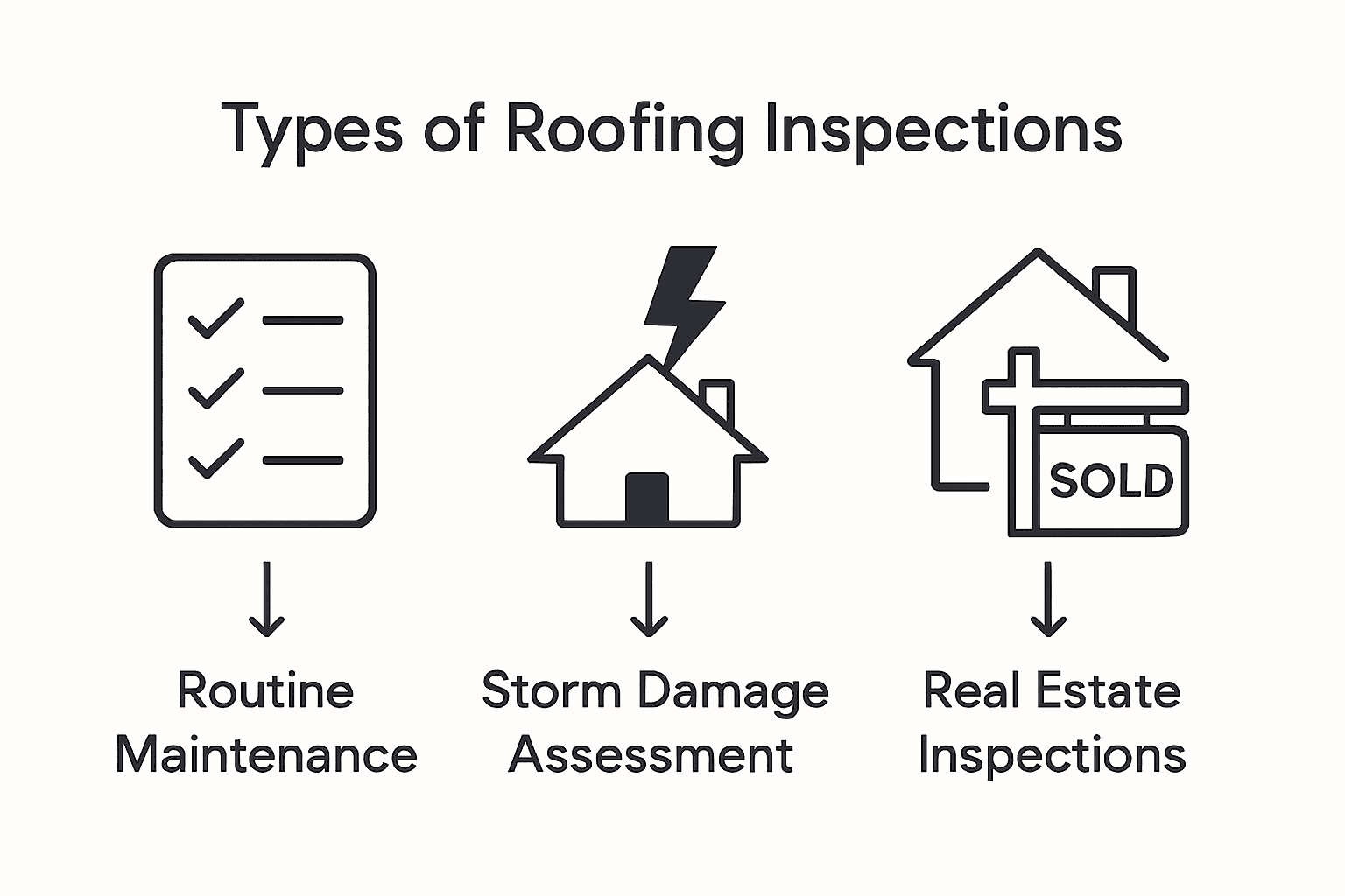 Infographic showing three types of roof inspections