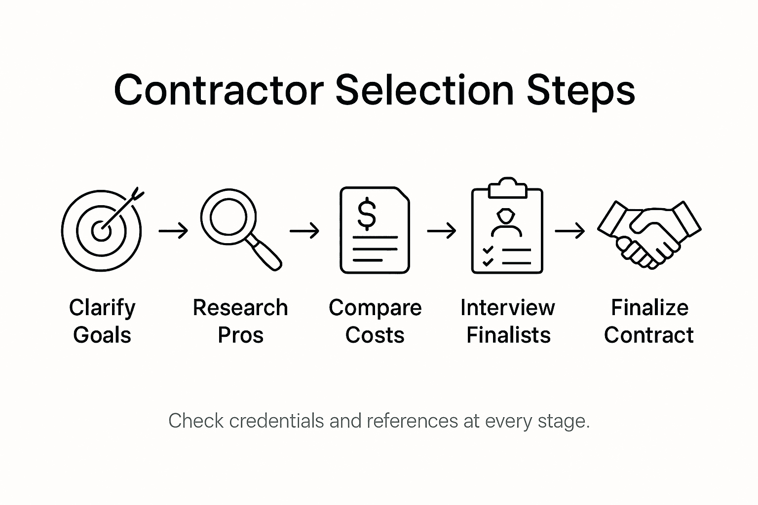 Infographic showing contractor selection key steps