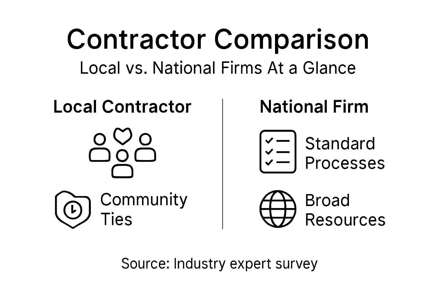 Infographic comparing local and national contractors