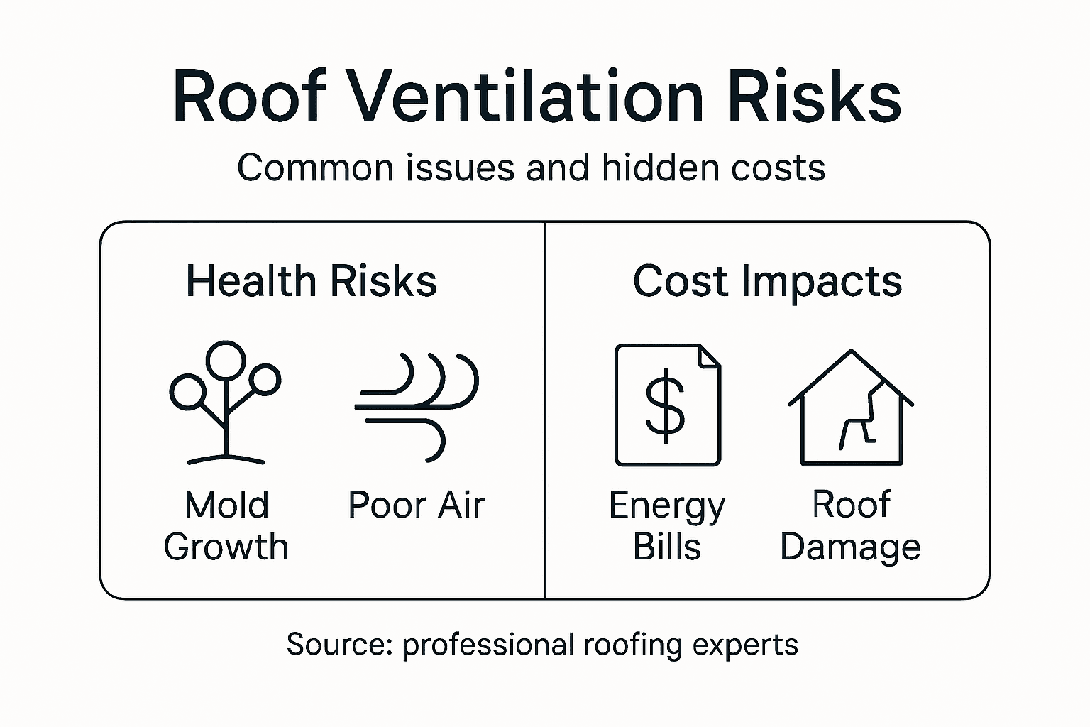 Infographic showing risks of poor roof ventilation
