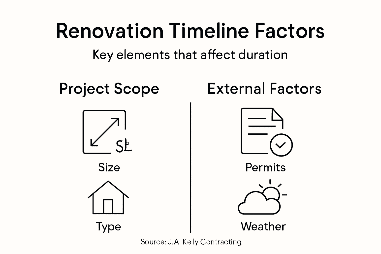 Infographic summarizing renovation timeline factors