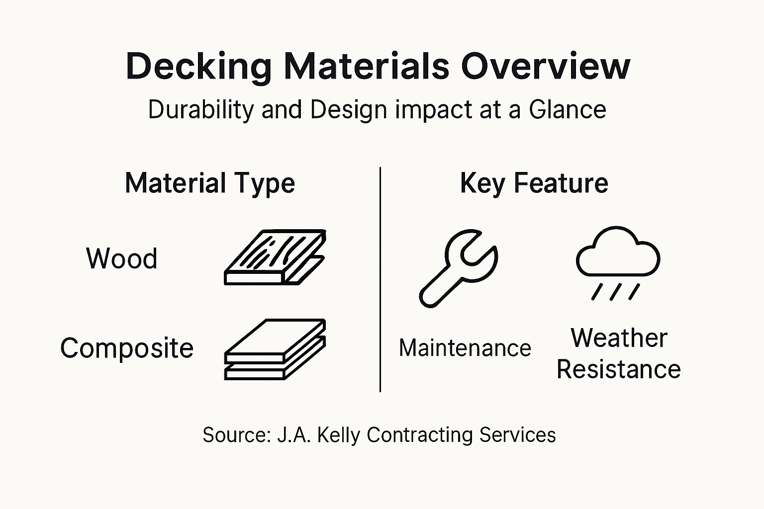 Infographic comparing decking materials and features