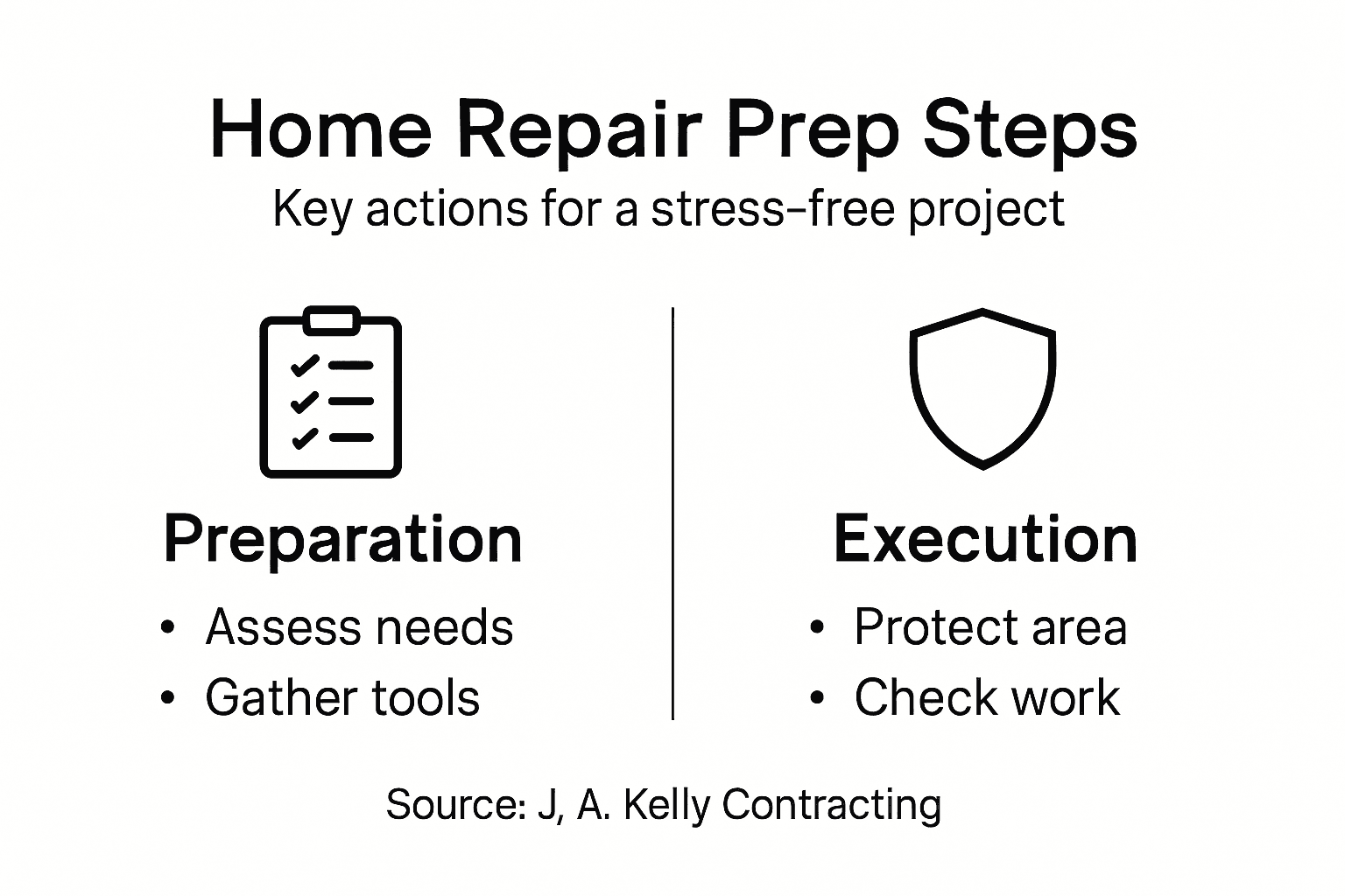 Infographic showing home repair preparation steps