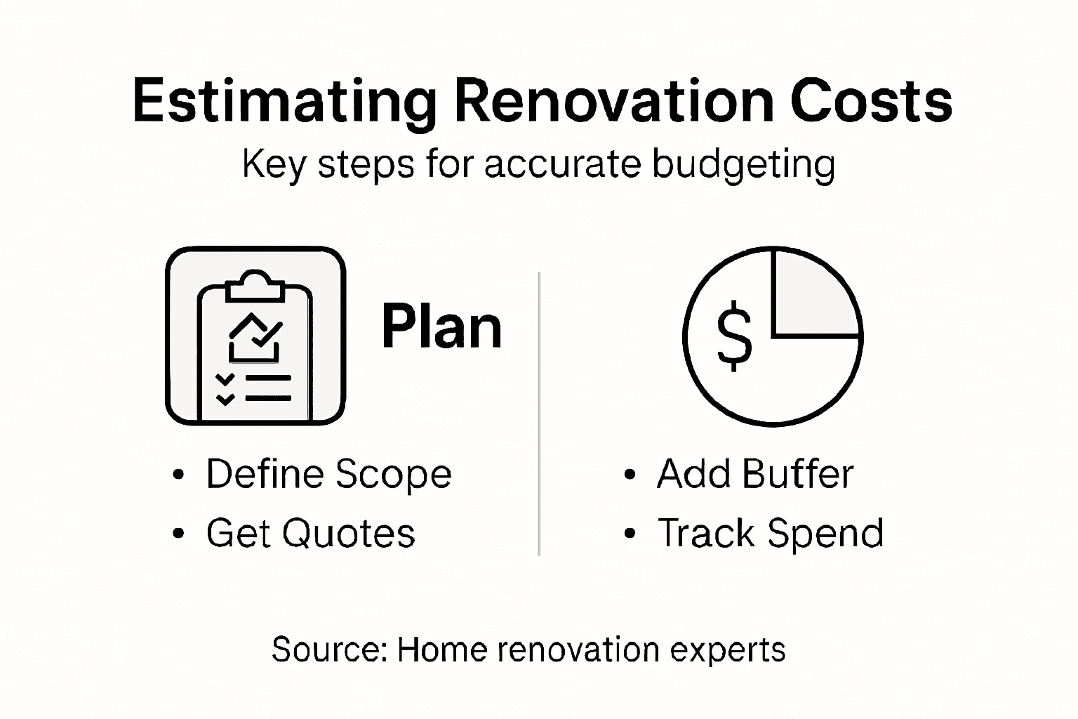 Infographic of steps to estimate renovation costs