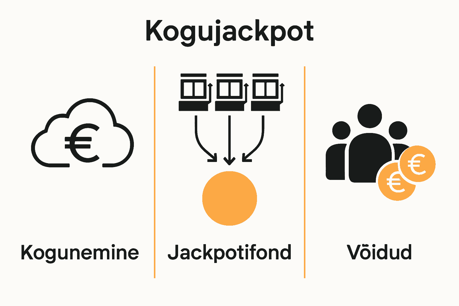 Infographic of WowPot jackpot process with three stages