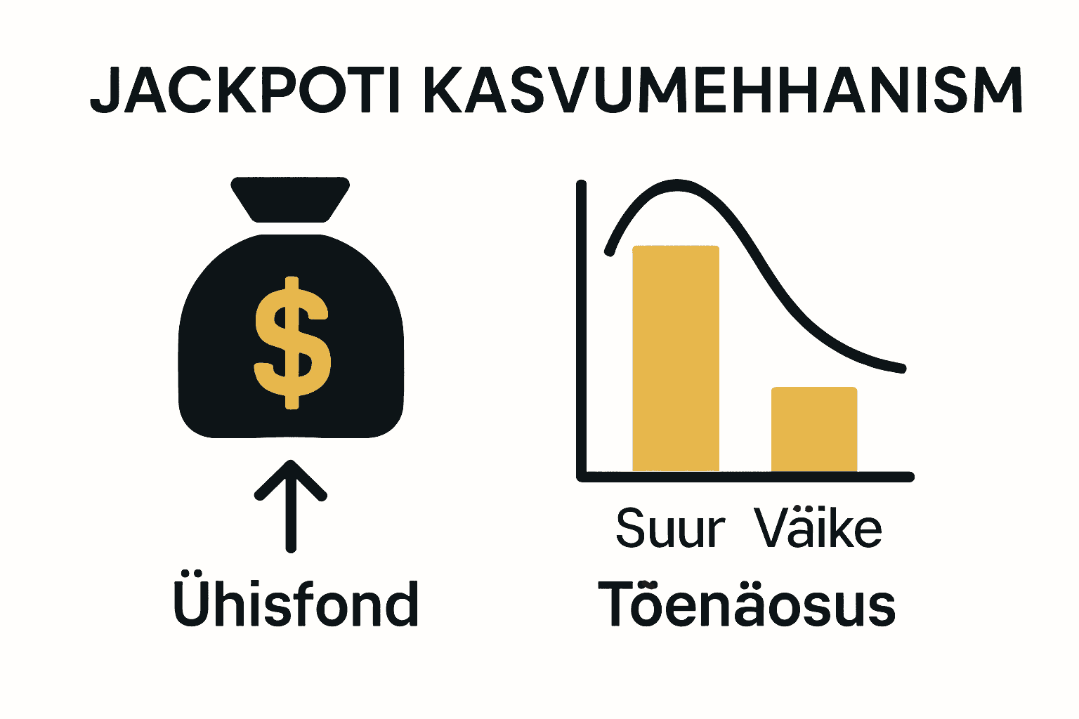 Infograafik jackpoti kasvust ja võiduvõimalustest.