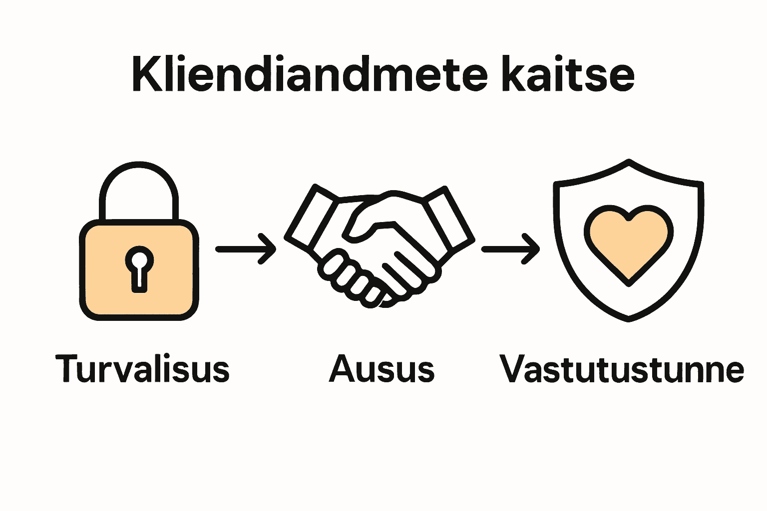 Infograafik kasiino klienditoe vastutusest ja eetilistest põhimõtetest