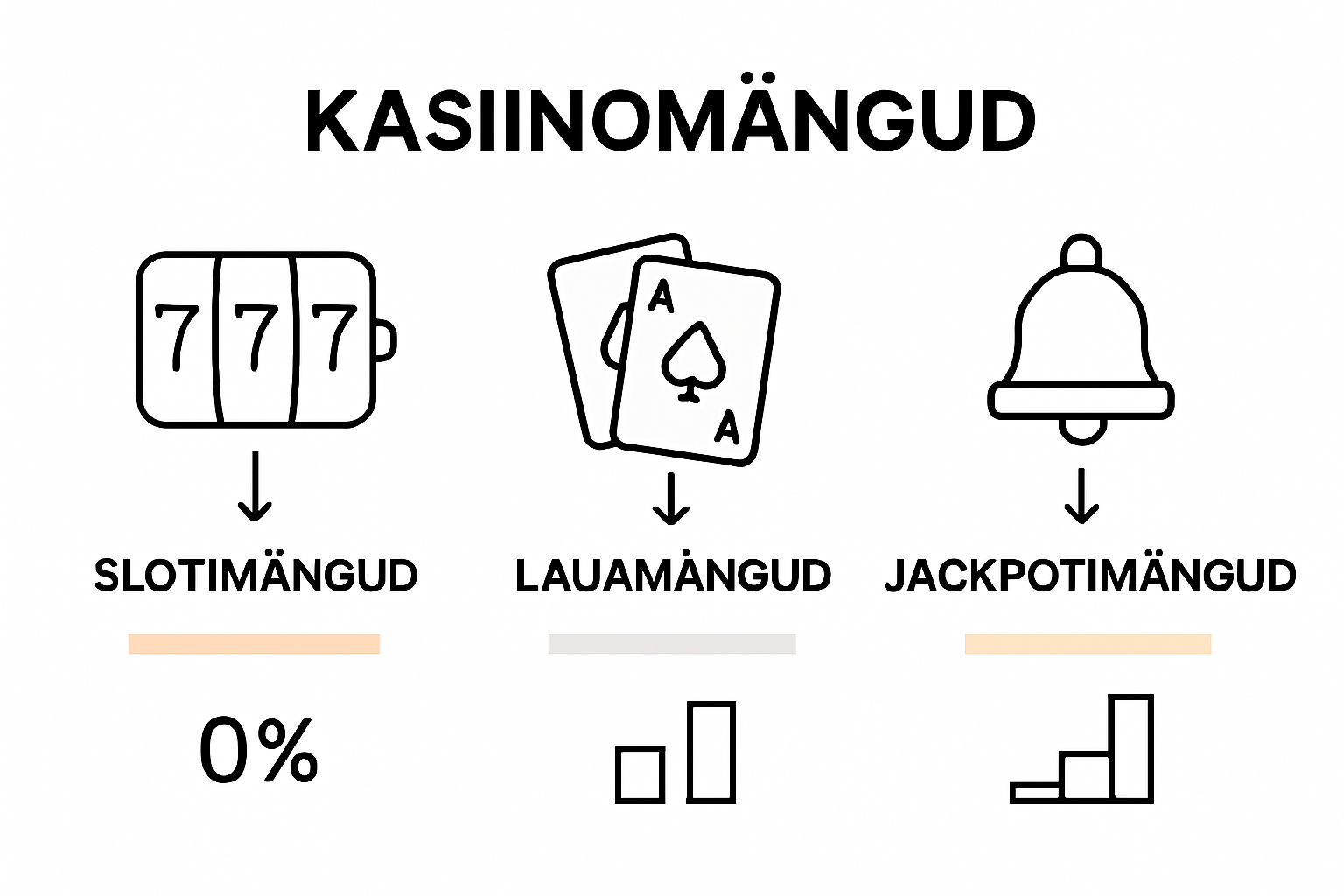 Infograafik: ülevaade populaarsematest kasiinomängudest ja nende erinevustest