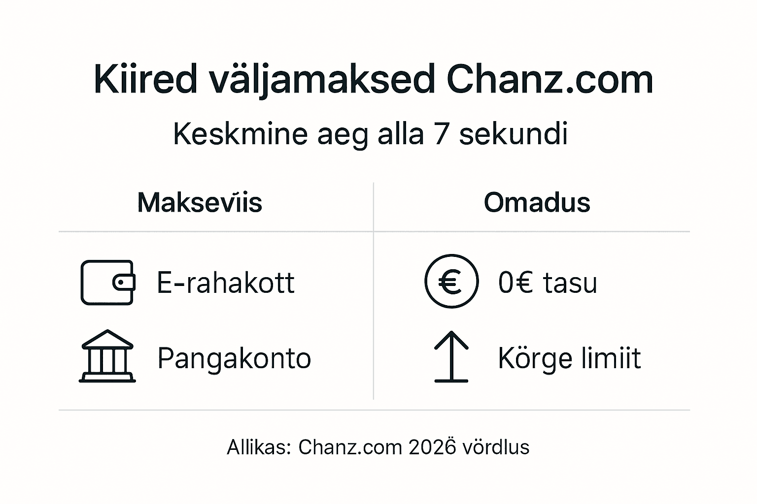 Chanz.com väljamaksete kiiruse ülevaate infograafik