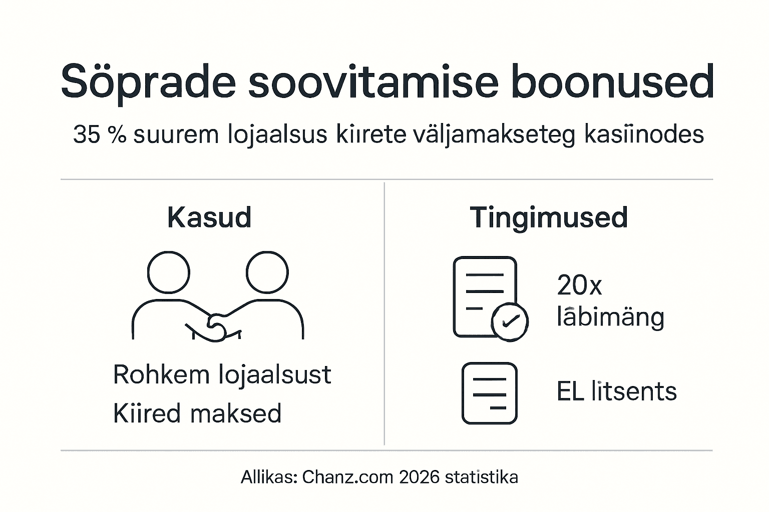 Ülevaade sõprade boonuste ja lojaalsuse statistikast