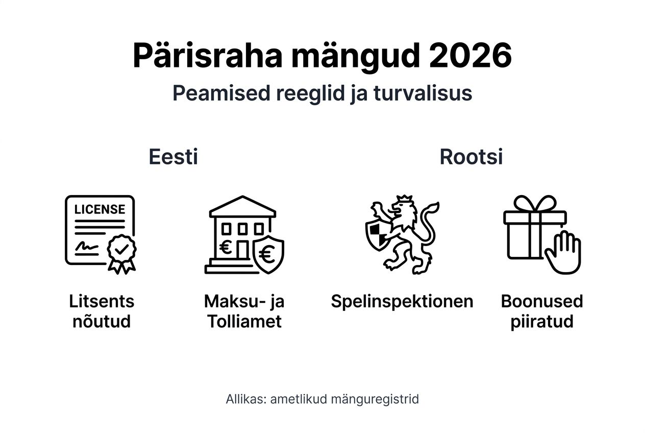Infograafik: pärisraha mängimise reeglid Eestis ja Rootsis
