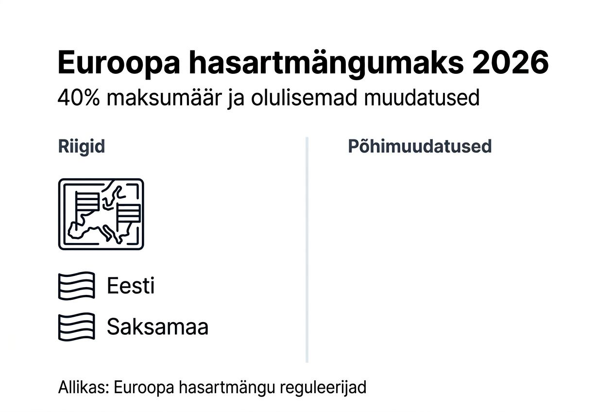 Infograafik: hasartmängumaksu tõus Euroopas 2026. aastal