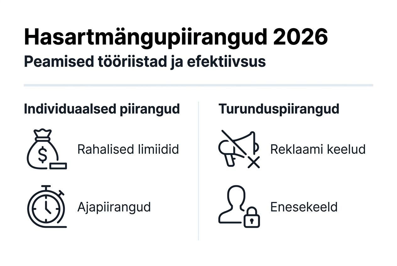 Infograafik: millised mängurluse piirangud on olemas ja kui tõhusad need erinevate inimeste jaoks tegelikult on