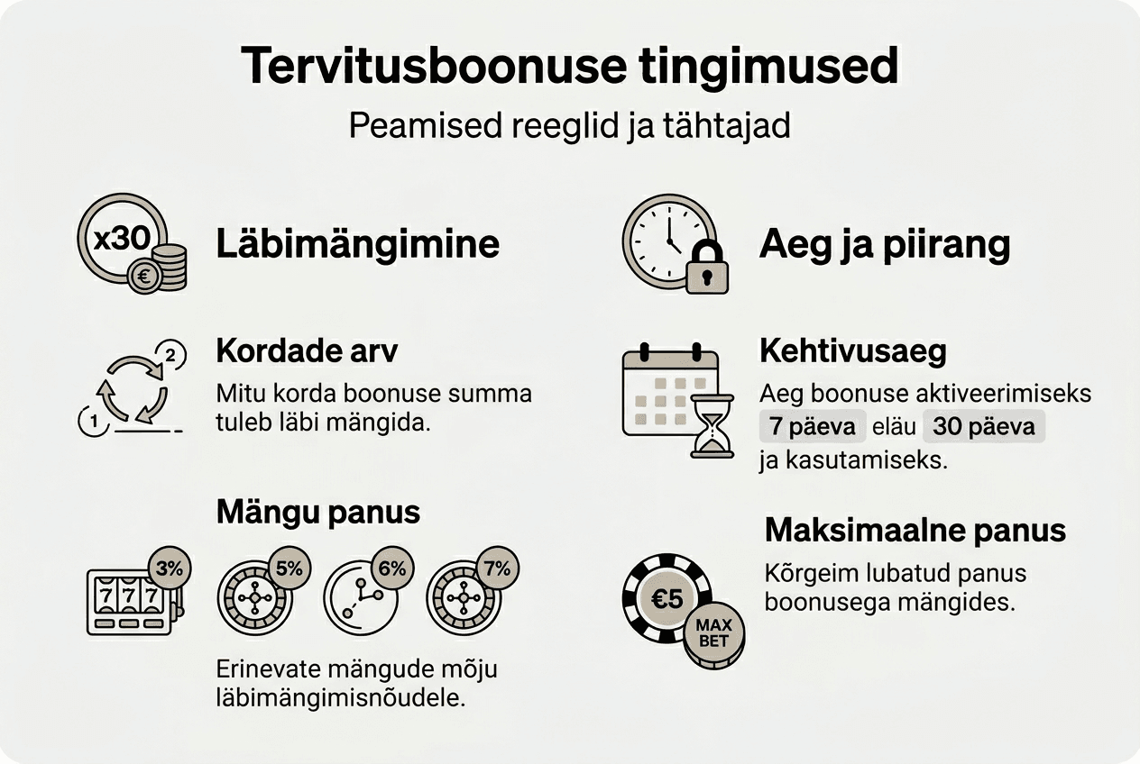Tervitusboonuse tingimuste ülevaatlik infograafik