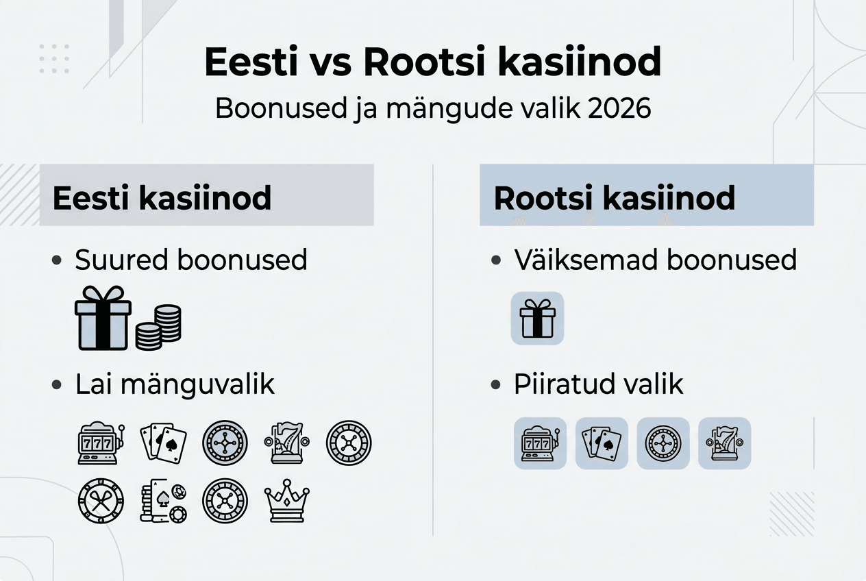 Ülevaatlik infograafik Eesti ja Rootsi kasiinode peamistest erinevustest