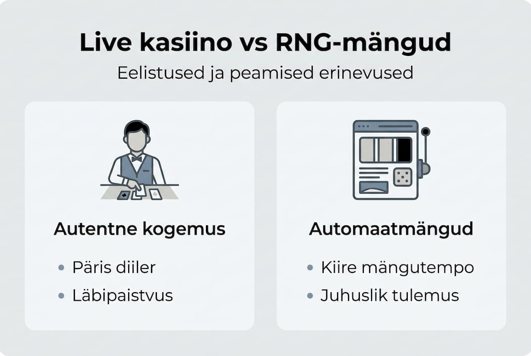 Visuaalne ülevaade live-kasiino ja arvutipõhiste mängude (RNG) erinevustest
