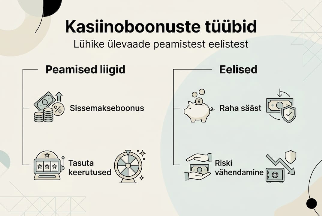 Visuaalne ülevaade kasiinoboonuste liikidest ja nende eelistest